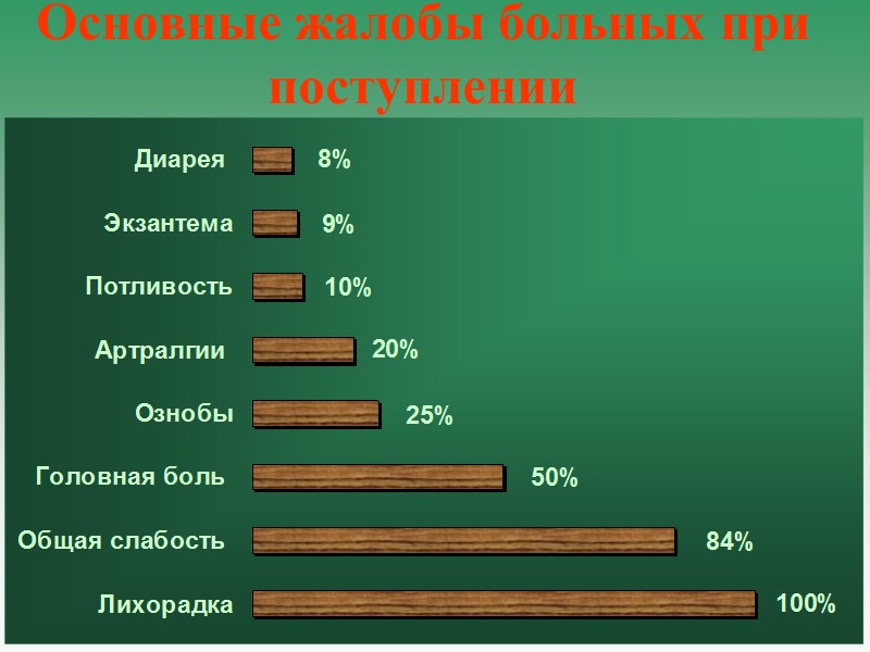 Основные жалобы больных при поступлении